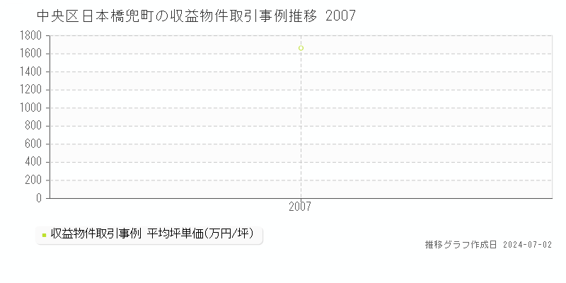 中央区日本橋兜町の収益物件取引事例推移グラフ 