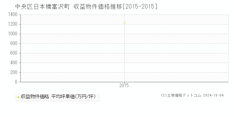 日本橋富沢町(中央区)の収益物件価格推移グラフ(坪単価)[2015-2015年]