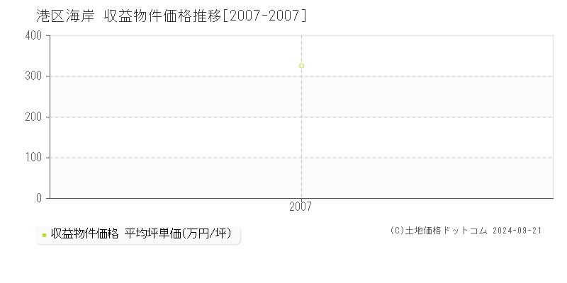 海岸(港区)の収益物件価格推移グラフ(坪単価)[2007-2007年]