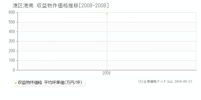 港南(港区)の収益物件価格推移グラフ(坪単価)[2008-2008年]