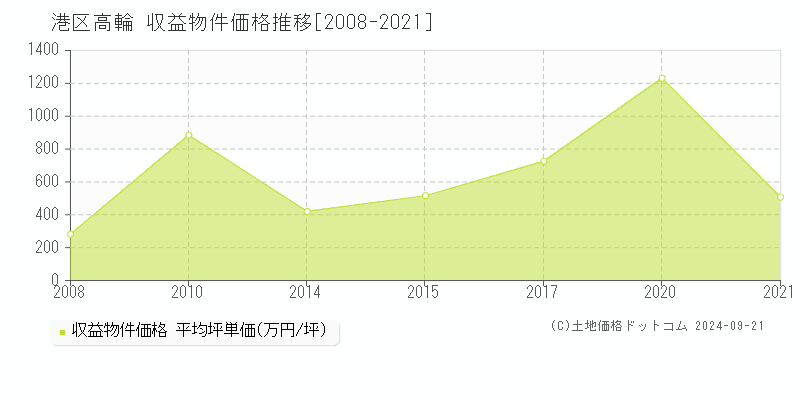 高輪(港区)の収益物件価格推移グラフ(坪単価)[2008-2021年]