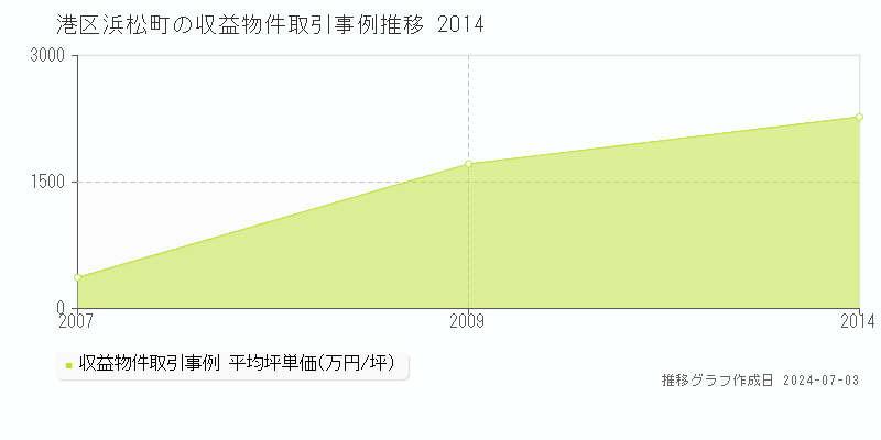港区浜松町の収益物件取引事例推移グラフ 