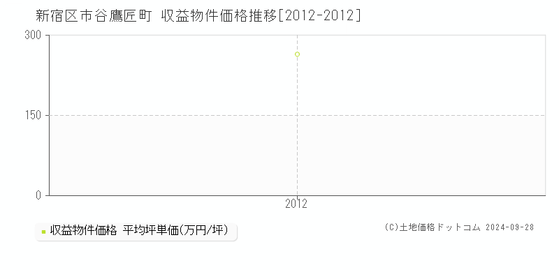 市谷鷹匠町(新宿区)の収益物件価格推移グラフ(坪単価)[2012-2012年]