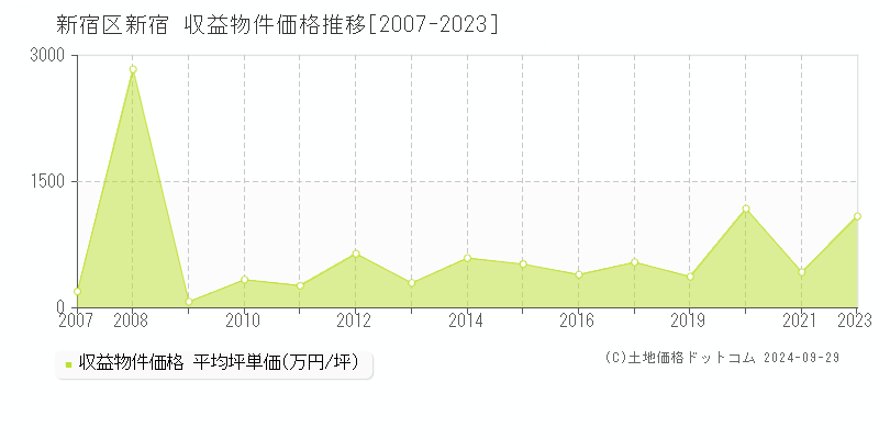 新宿(新宿区)の収益物件価格推移グラフ(坪単価)