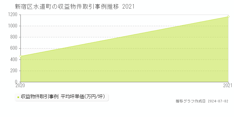 新宿区水道町の収益物件取引事例推移グラフ 