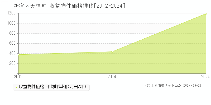 天神町(新宿区)の収益物件価格推移グラフ(坪単価)[2012-2024年]