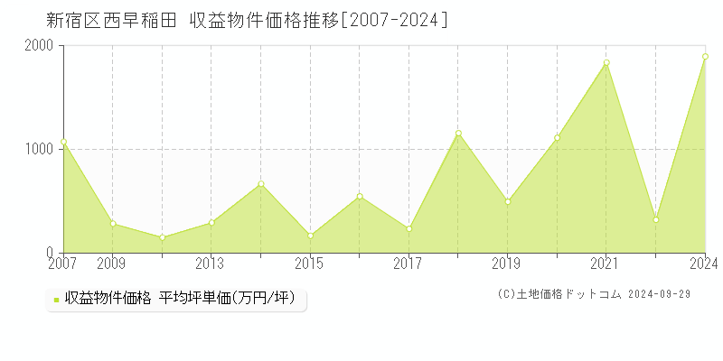 西早稲田(新宿区)の収益物件価格推移グラフ(坪単価)[2007-2024年]