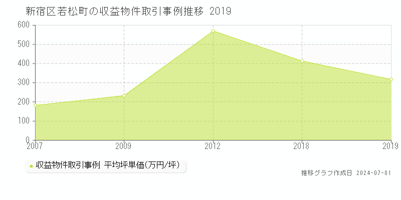 新宿区若松町の収益物件取引事例推移グラフ 
