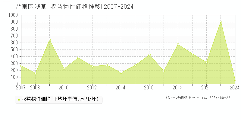 浅草(台東区)の収益物件価格推移グラフ(坪単価)[2007-2024年]