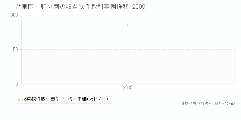 台東区上野公園の収益物件取引事例推移グラフ 