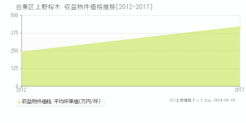 上野桜木(台東区)の収益物件価格推移グラフ(坪単価)[2012-2017年]