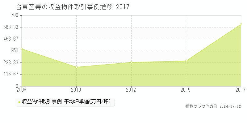 台東区寿の収益物件取引事例推移グラフ 