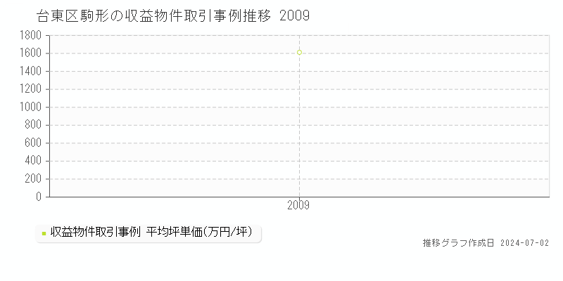 台東区駒形の収益物件取引事例推移グラフ 