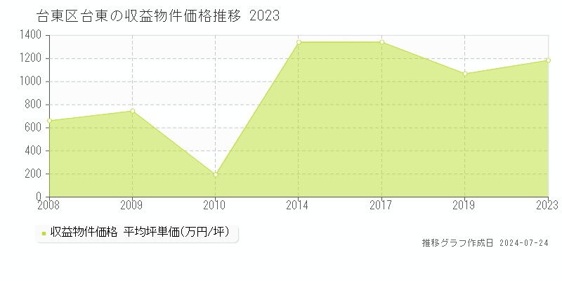 台東区台東の収益物件取引事例推移グラフ 