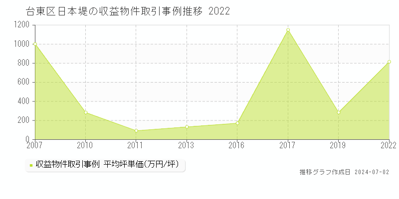 台東区日本堤の収益物件取引事例推移グラフ 