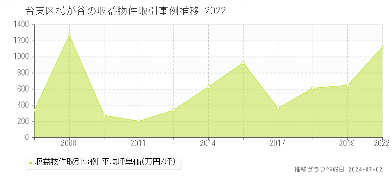 台東区松が谷の収益物件取引事例推移グラフ 