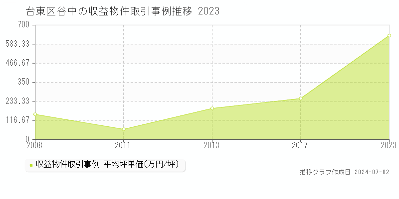 台東区谷中の収益物件取引事例推移グラフ 