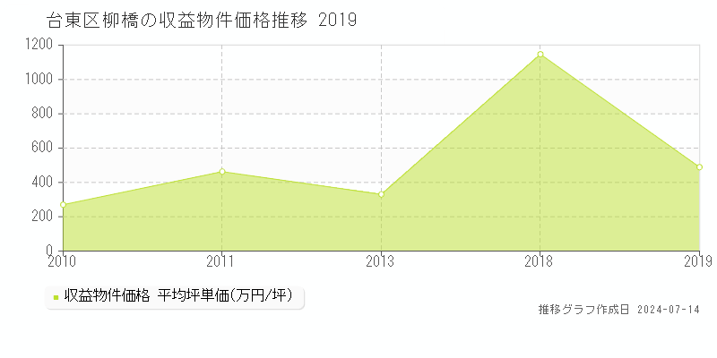 台東区柳橋の収益物件取引事例推移グラフ 