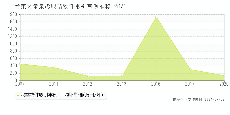 台東区竜泉の収益物件取引事例推移グラフ 