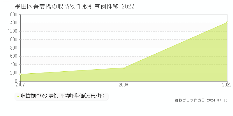 墨田区吾妻橋の収益物件取引事例推移グラフ 