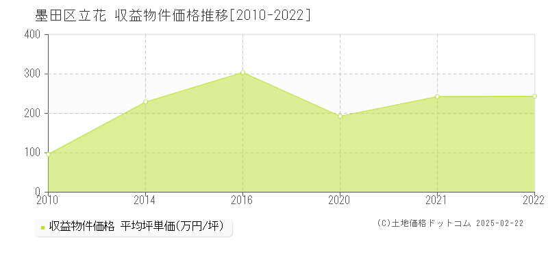 立花(墨田区)の収益物件価格推移グラフ(坪単価)[2010-2022年]