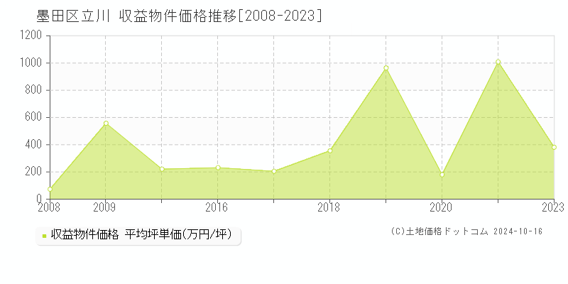 立川(墨田区)の収益物件価格推移グラフ(坪単価)[2008-2023年]