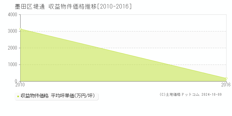 堤通(墨田区)の収益物件価格推移グラフ(坪単価)[2010-2016年]