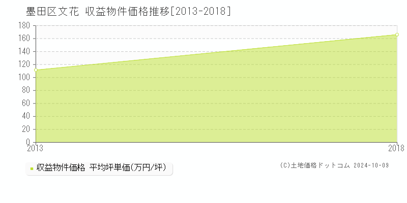 文花(墨田区)の収益物件価格推移グラフ(坪単価)[2013-2018年]