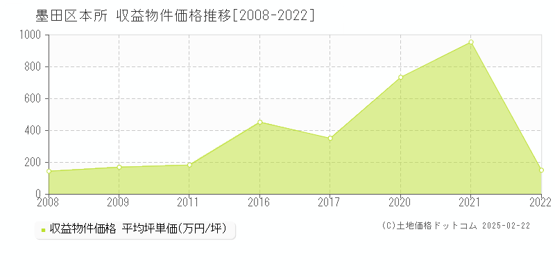 本所(墨田区)の収益物件価格推移グラフ(坪単価)[2008-2022年]