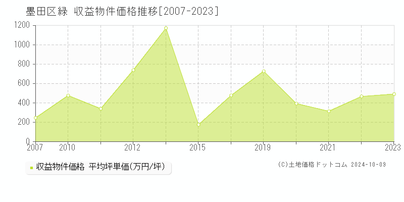 緑(墨田区)の収益物件価格推移グラフ(坪単価)[2007-2023年]