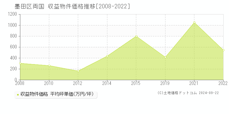 両国(墨田区)の収益物件価格推移グラフ(坪単価)[2008-2022年]