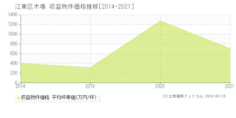 木場(江東区)の収益物件価格推移グラフ(坪単価)[2014-2021年]