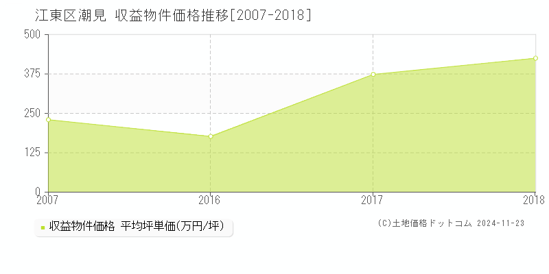 潮見(江東区)の収益物件価格推移グラフ(坪単価)[2007-2018年]