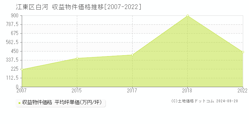 白河(江東区)の収益物件価格推移グラフ(坪単価)[2007-2022年]