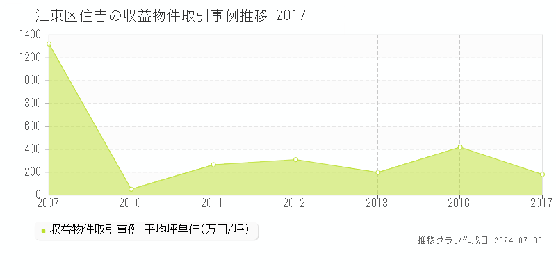 江東区住吉の収益物件取引事例推移グラフ 