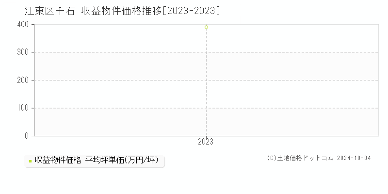 千石(江東区)の収益物件価格推移グラフ(坪単価)[2023-2023年]