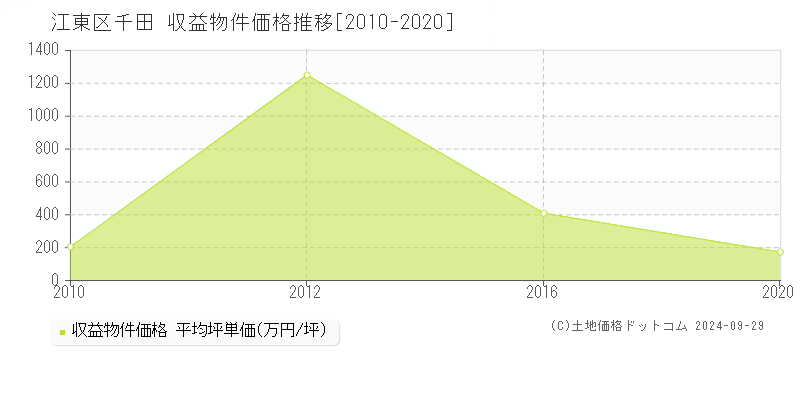 千田(江東区)の収益物件価格推移グラフ(坪単価)[2010-2020年]