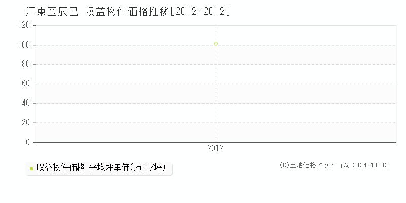 辰巳(江東区)の収益物件価格推移グラフ(坪単価)[2012-2012年]