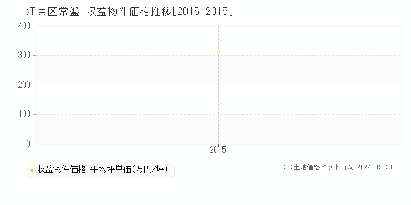 常盤(江東区)の収益物件価格推移グラフ(坪単価)[2015-2015年]