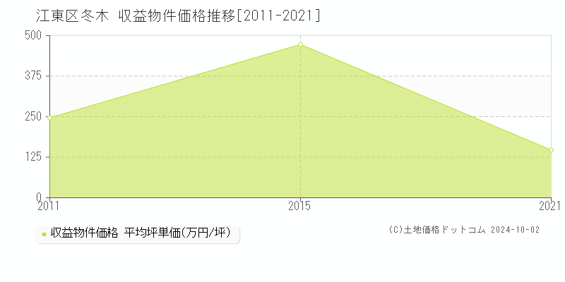 冬木(江東区)の収益物件価格推移グラフ(坪単価)[2011-2021年]