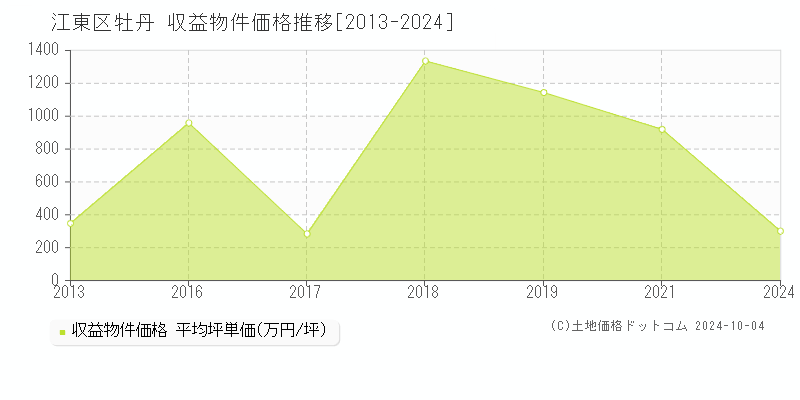 牡丹(江東区)の収益物件価格推移グラフ(坪単価)[2013-2024年]