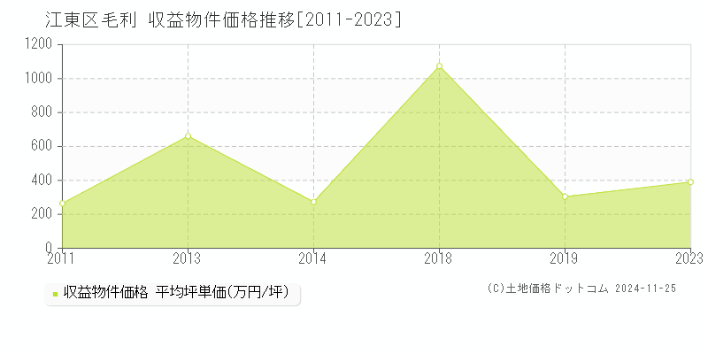 毛利(江東区)の収益物件価格推移グラフ(坪単価)[2011-2023年]