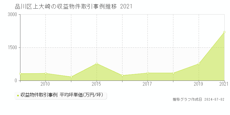 品川区上大崎の収益物件取引事例推移グラフ 