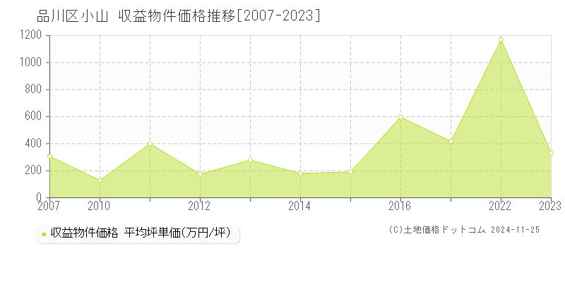 小山(品川区)の収益物件価格推移グラフ(坪単価)[2007-2023年]