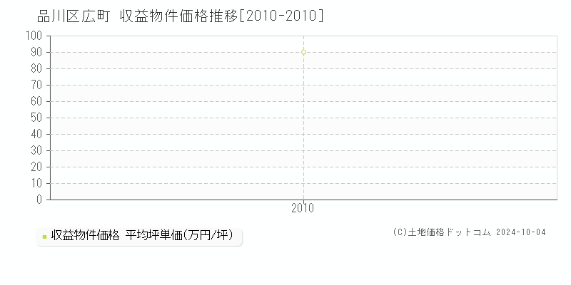 品川区広町の収益物件取引事例推移グラフ 