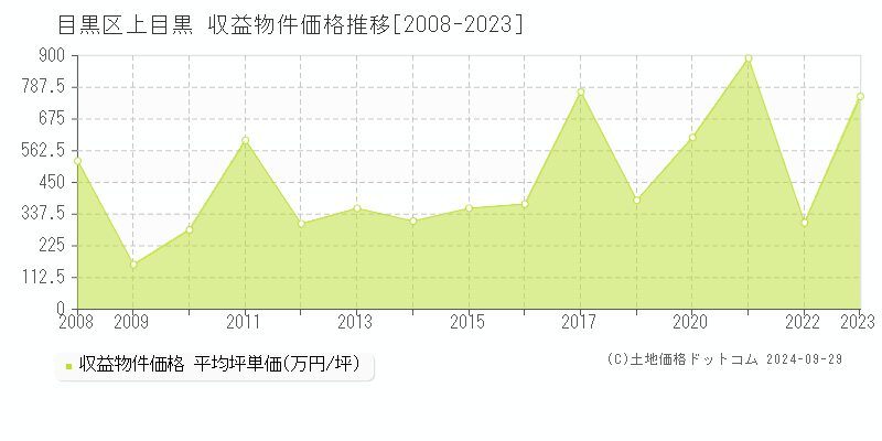 上目黒(目黒区)の収益物件価格推移グラフ(坪単価)