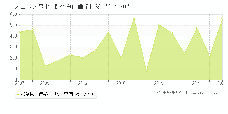 大森北(大田区)の収益物件価格推移グラフ(坪単価)[2007-2024年]