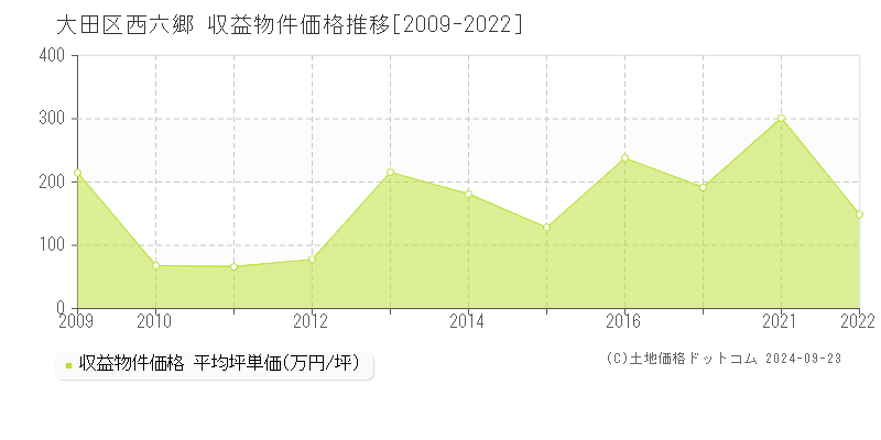 西六郷(大田区)の収益物件価格推移グラフ(坪単価)[2009-2022年]