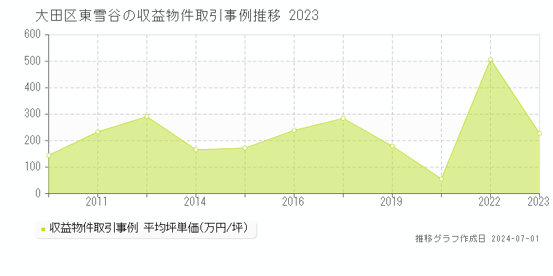 大田区東雪谷の収益物件取引事例推移グラフ 