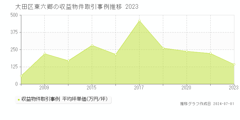大田区東六郷の収益物件取引事例推移グラフ 